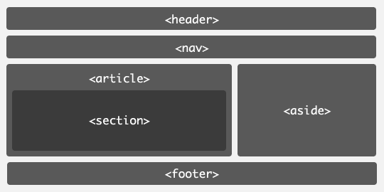 elementi strutturali in html5