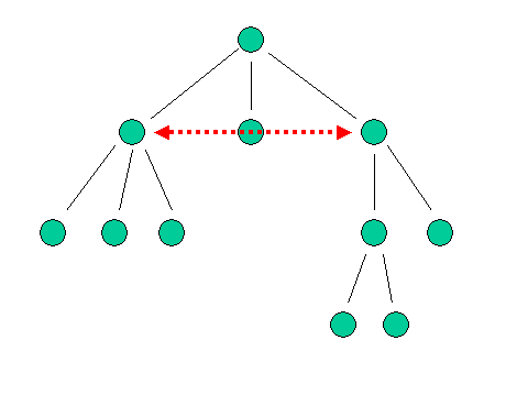 a node tree with horizontal navigation