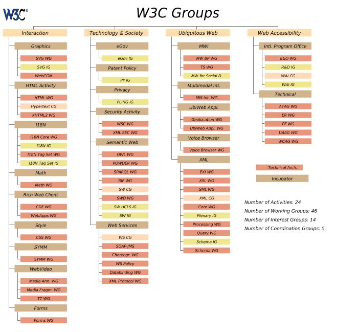 diagramma dei gruppi W3C organizzati per Domain