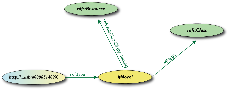A slide showing the book with its own Schema and the RDFS entitites, all merged