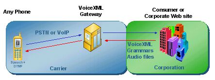 Voice browser architecture