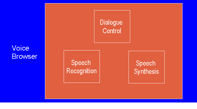 voice browser architecture