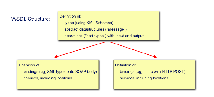 WSDL Structure