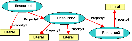 RDF Generic Model of Statement
