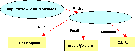 RDF structured property diagram