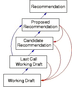 The W3C Recommendation track