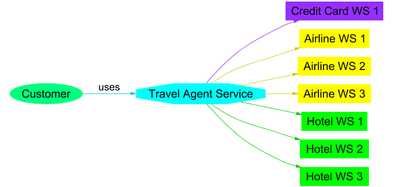 a web service usage scenario