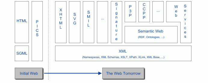Evoluzione dal web tradizionale al web di domani