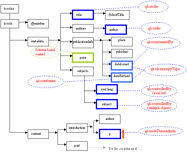graphical representation of the sample document structure