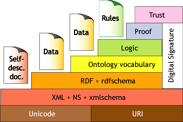 immagine dei livelli del semantic web