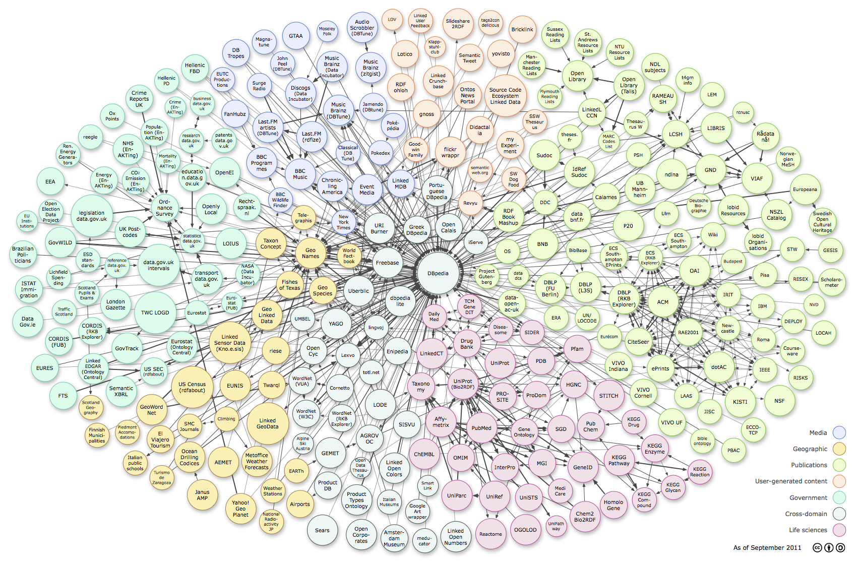 Linked Open Data