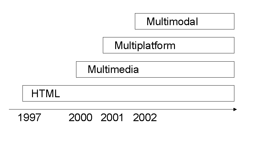 Four phases of W3C mobile