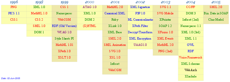 List of recommendation in chronological order