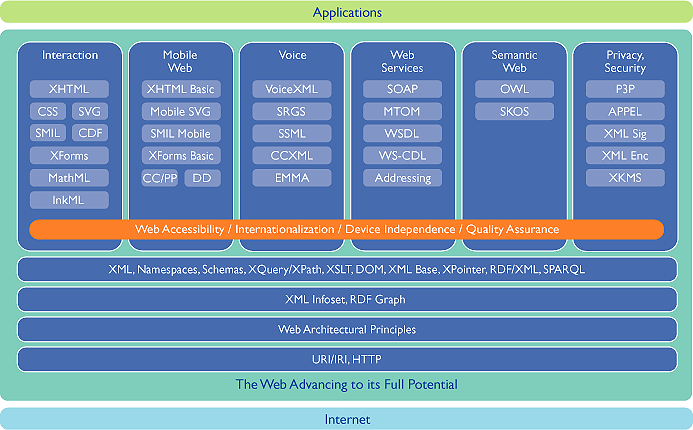  Technology stack, see http://www.w3.org/Consortium/techstack-desc.html for more details