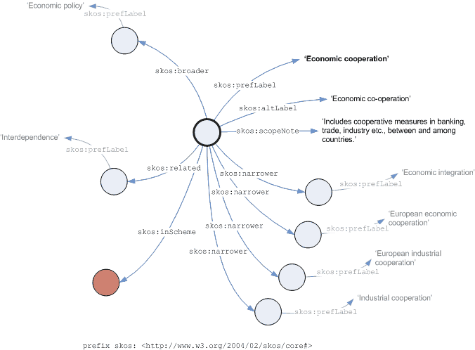 rappresentazione di un elemento di thesaurus