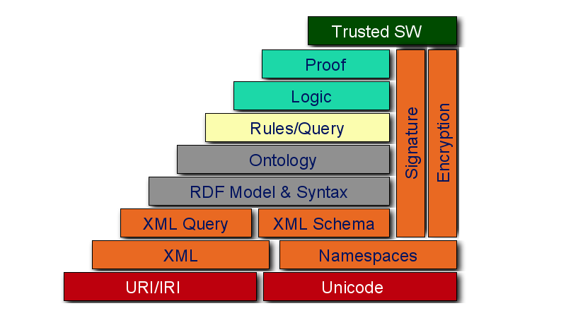 immagine dei livelli del semantic web