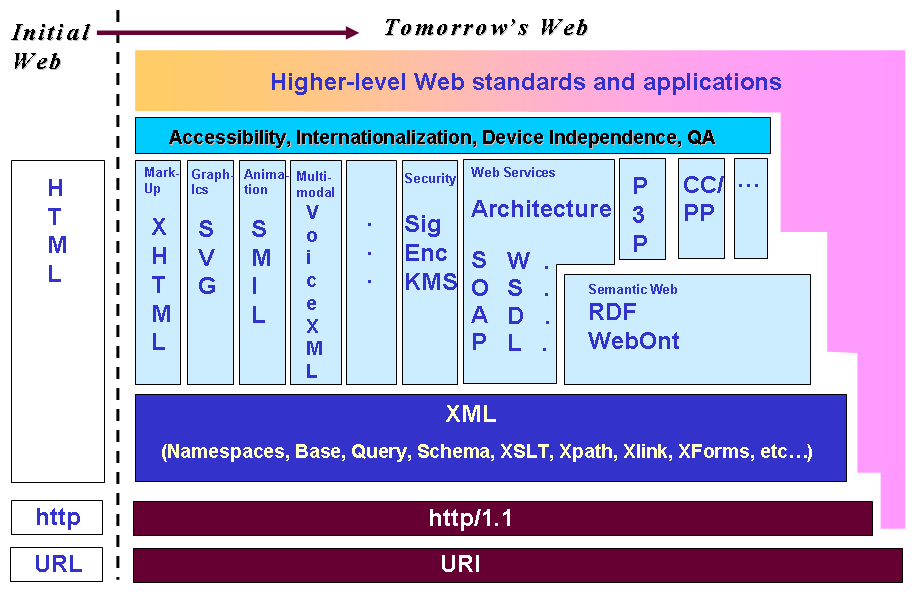 Evoluzione dal web tradizionale al web di domani