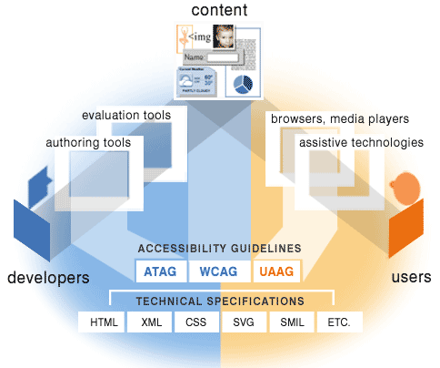 componenti della Web Accessibility