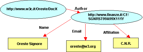RDF structured property diagram
