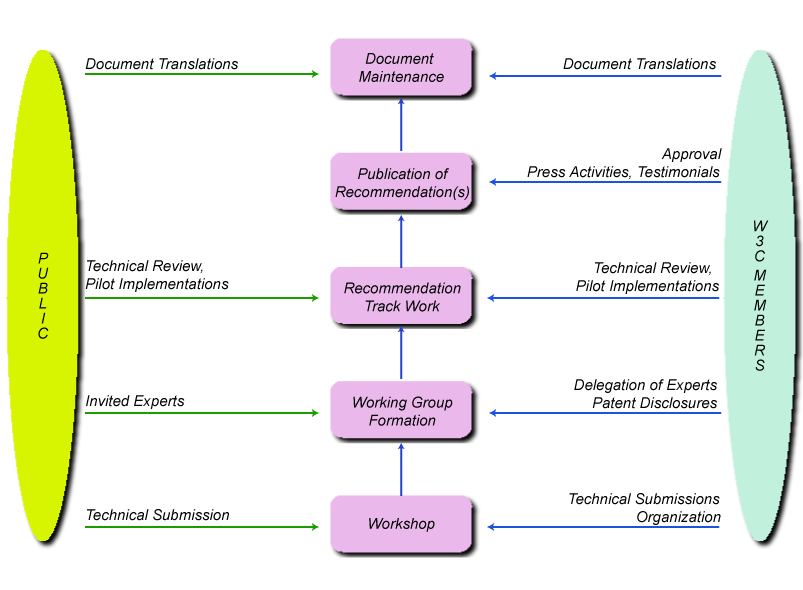 Stages of a WG life in a stacked diagram