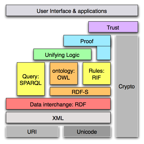 immagine dei livelli del semantic web