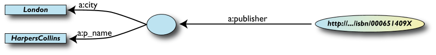 A graph with a blank node in the middle (labelled with "?")