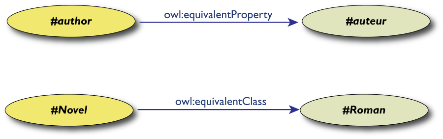 Example of equivalence between English and Hungarian terms