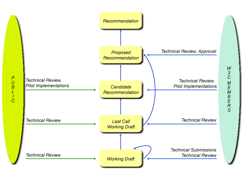 processo di definizione di una Recommendation