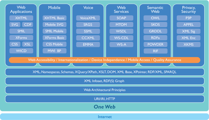  Technology stack, see http://www.w3.org/Consortium/techstack-desc.html for more details