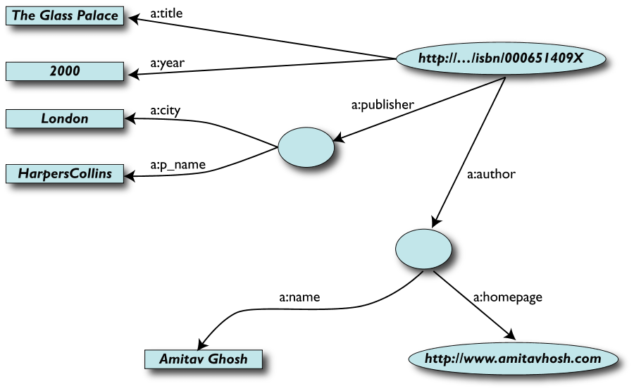 The previous table in an RDF format