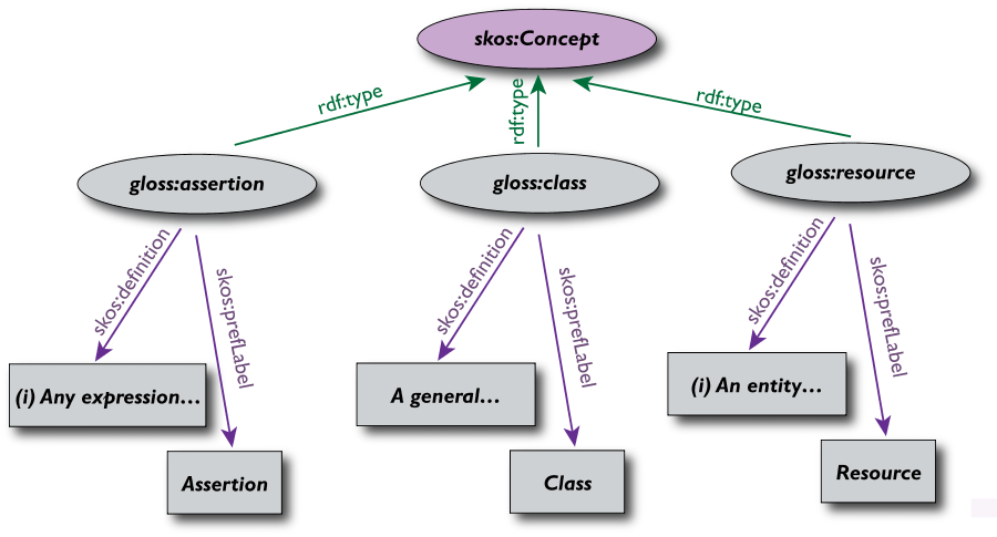 un esempio semplice di glossario