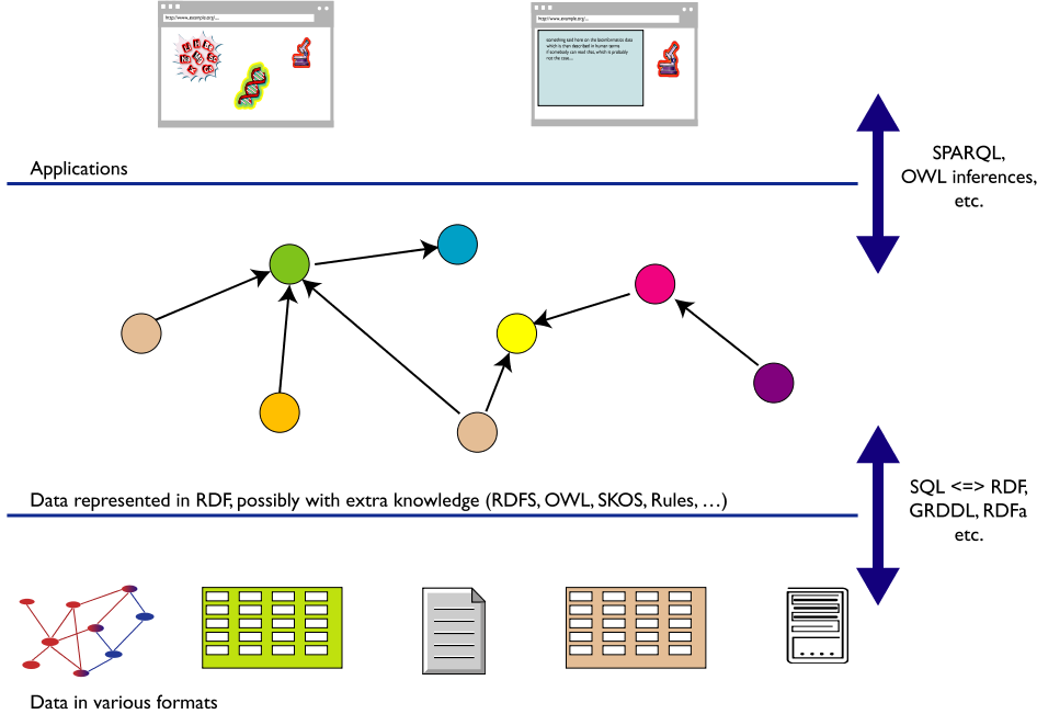 Three layer figure; from top to bottom: applications, graph, and all kinds of data in different formats, labelled with SW technology names