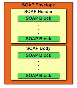 Structure of a SOAP packet