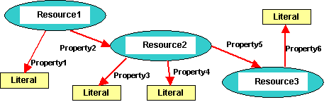 RDF Generic Model of Statement