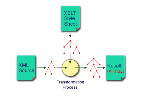 xslt information flow