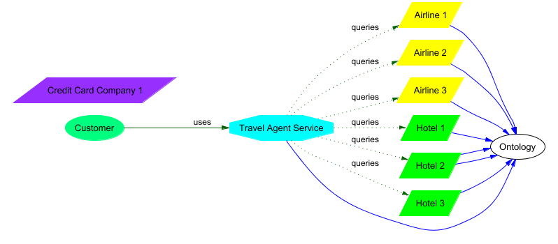 role of ontology in a web service usage scenario