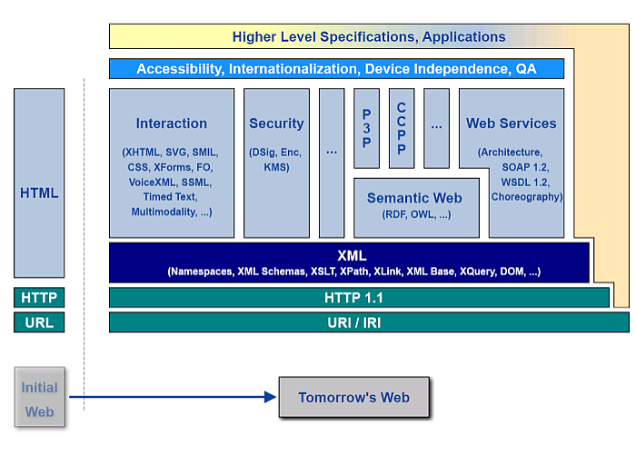 Initial Web alongside the Web of tomorrow