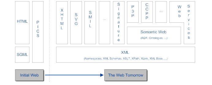 Evoluzione dal web tradizionale al web di domani